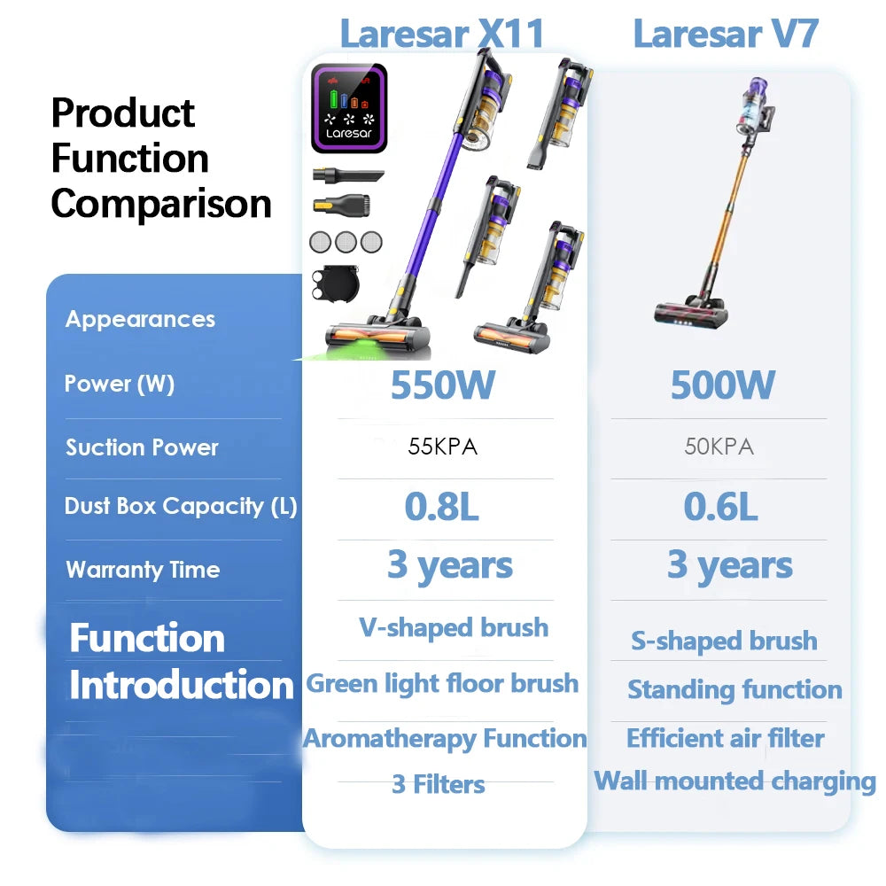 Laresar X11 Wireless vacuum cleaner 550W 55000PA Suction Makes Handheld Smart Home Dust mug 60 Minutes Running Time 3 PCs Filte Set